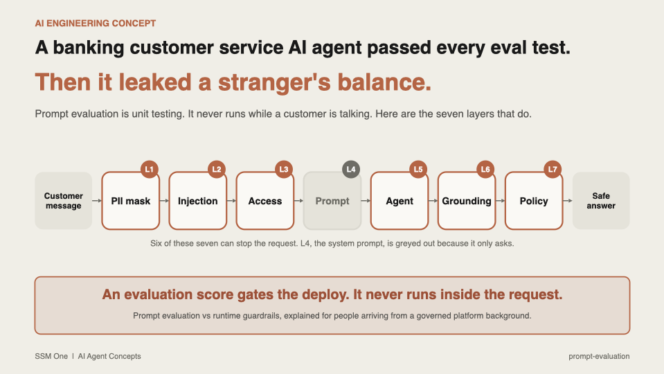 A banking customer service AI agent passed every eval test, then leaked a stranger's balance. The seven request-time layers, with the system prompt greyed out because it only asks. An evaluation score gates the deploy, it never runs inside the request.