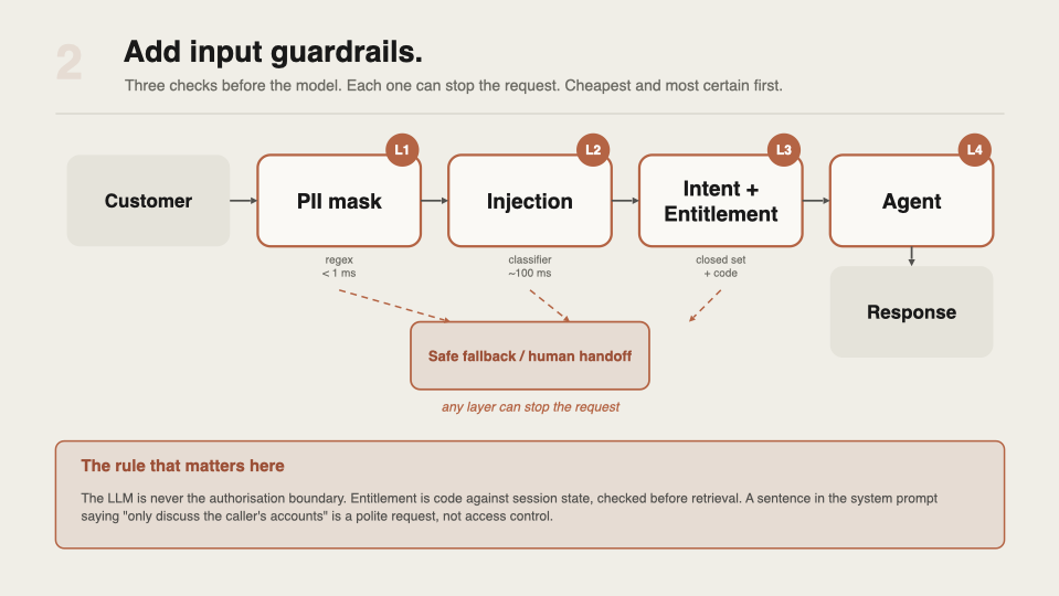 Frame 2: L1, L2, L3 inserted between the customer and the agent, each with its block path to a safe fallback