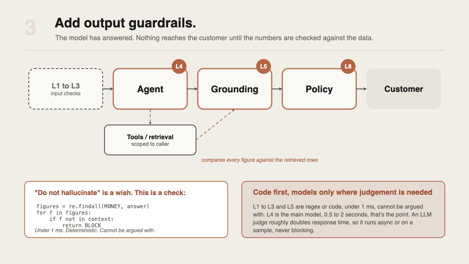 Frame 3: the grounding and policy checks inserted between the agent and the customer, with the grounding check drawing back to the tool output it compares against