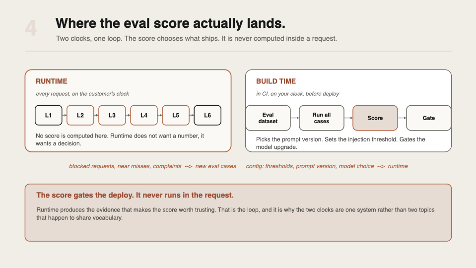 Frame 4: the runtime pipeline drawn small and dashed next to the offline eval loop, with two arrows, blocked requests feeding the dataset, and the score gating what the runtime config reads next