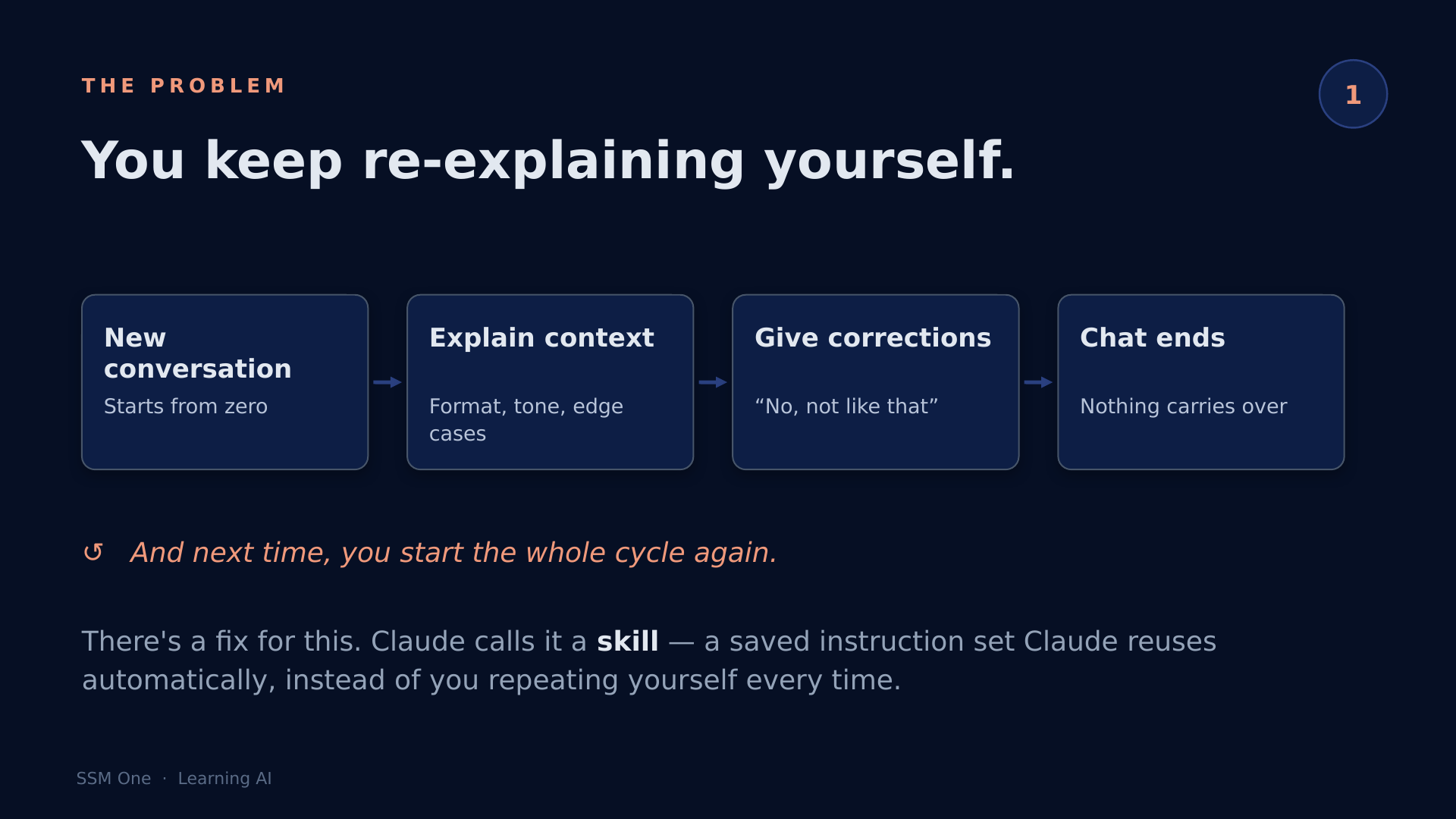 The repeat-yourself loop — every new conversation starts from zero